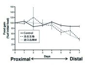葡聚糖硫酸鈉鹽結(jié)腸炎造模用 DSS(MW:36000~50000)